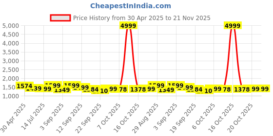 myntra.com Moara Women Floral Embroidered Regular Mirror Work Pure Cotton Kurta with Trousers & With Dupatta moara Price History Graph from 30 Apr 2025 to 20 Nov 2025