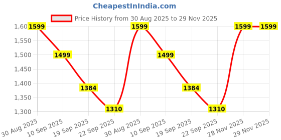 myntra.com Moara Women Floral Embroidered Regular Sequinned Pure Cotton Kurta with Trousers & With Dupatta moara Price History Graph from 30 Aug 2025 to 29 Nov 2025