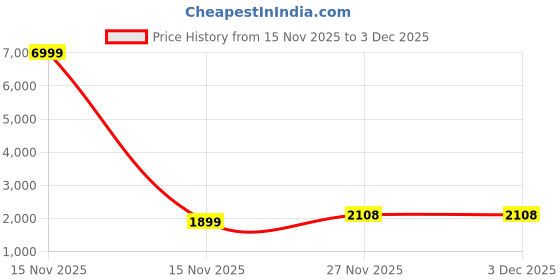 myntra.com Moara Women Floral Printed A-Line Kurta with Trousers & Dupatta moara Price History Graph from 15 Nov 2025 to 3 Dec 2025