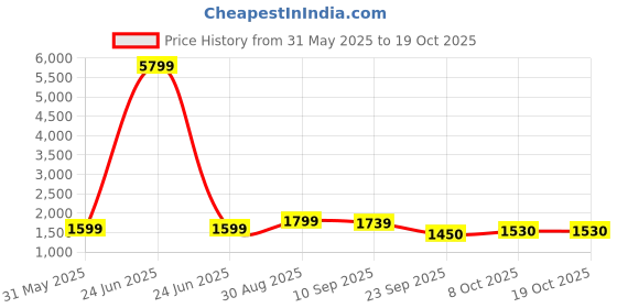 myntra.com Moara Women Floral Printed Angrakha Zardozi Pure Cotton Kurta with Salwar & With Dupatta moara Price History Graph from 31 May 2025 to 18 Oct 2025