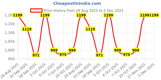 myntra.com Moara Women Floral Printed Cotton Kurta with Palazzo moara Price History Graph from 29 Aug 2025 to 5 Dec 2025