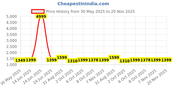 myntra.com Moara Women Floral Printed Empire Zardozi Pure Cotton Kurta with Salwar & With Dupatta moara Price History Graph from 30 May 2025 to 20 Nov 2025
