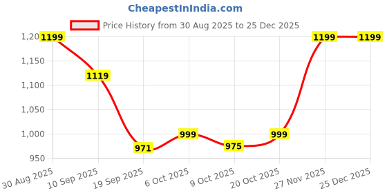 myntra.com Moara Women Floral Printed Gotta Patti Pure Cotton Kurta with Trousers moara Price History Graph from 30 Aug 2025 to 25 Dec 2025