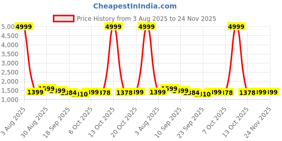 myntra.com Moara Women Floral Printed Layered Pure Cotton Kurta with Trousers & With Dupatta moara Price History Graph from 3 Aug 2025 to 23 Nov 2025