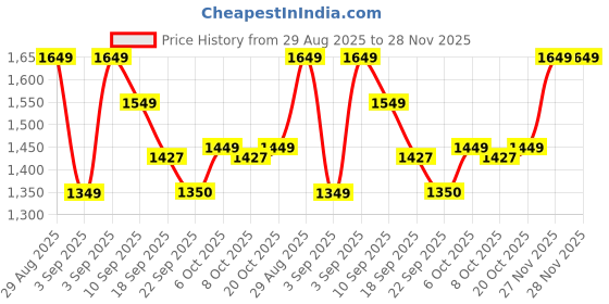 myntra.com Moara Women Floral Printed Layered Pure Cotton Kurta with Trousers & With Dupatta moara Price History Graph from 29 Aug 2025 to 27 Nov 2025