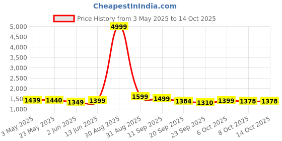 myntra.com Moara Women Floral Printed Regular Beads and Stones Pure Cotton Kurta with Trousers & With Dupatta moara Price History Graph from 3 May 2025 to 14 Oct 2025