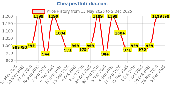 myntra.com Moara Women Floral Printed Regular Kurta with Palazzos moara Price History Graph from 13 May 2025 to 5 Dec 2025
