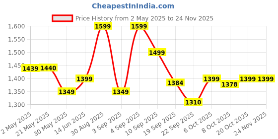myntra.com Moara Women Floral Printed Regular Pure Cotton Kurta with Trousers & With Dupatta moara Price History Graph from 2 May 2025 to 23 Nov 2025