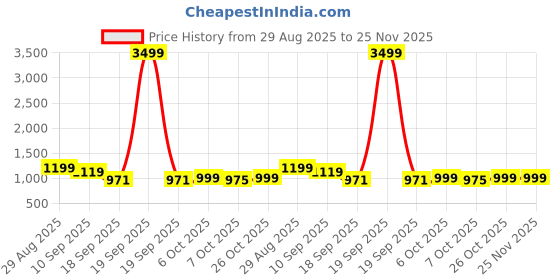 myntra.com Moara Women Geometric Printed A-Line Kurta with Palazzos moara Price History Graph from 29 Aug 2025 to 24 Nov 2025