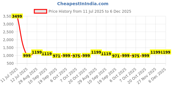 myntra.com Moara Women Geometric Printed Kurta with Palazzo moara Price History Graph from 11 Jul 2025 to 6 Dec 2025
