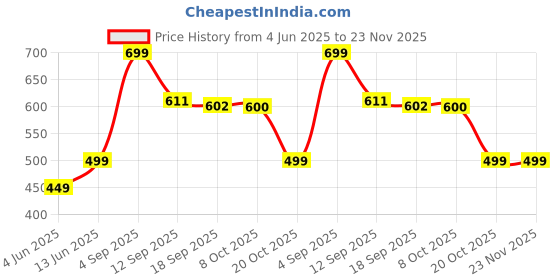 myntra.com Moara Women Geometric Printed Mandarin Collar with Button Placket A-line Kurti Top moara Price History Graph from 4 Jun 2025 to 23 Nov 2025