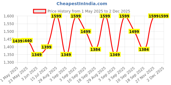 myntra.com Moara Women Paisley Embroidered Regular Pure Cotton Kurta with Trousers & With Dupatta moara Price History Graph from 1 May 2025 to 1 Dec 2025