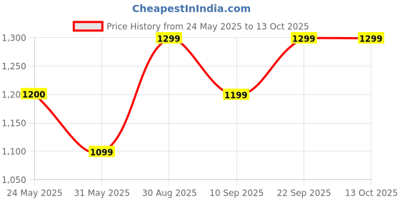 myntra.com Moara Women Polka Dots Silk Blend Saree moara Price History Graph from 24 May 2025 to 13 Oct 2025