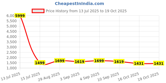 myntra.com Moara Women Yoke Design Thread Work Pure Cotton Kurta with Trousers & Dupatta moara Price History Graph from 13 Jul 2025 to 19 Oct 2025