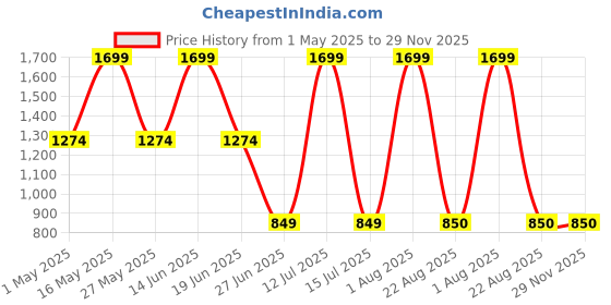 myntra.com Moca By Monte Carlo Beige & Blue Striped Microfiber 104 TC Queen Bedsheet with 2 Pillow Covers moca by monte carlo Price History Graph from 1 May 2025 to 28 Nov 2025