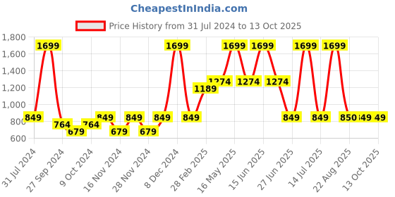 myntra.com Moca By Monte Carlo Beige & Brown 104 TC Queen Bedsheet with 2 Pillow Covers moca by monte carlo Price History Graph from 31 Jul 2024 to 13 Oct 2025