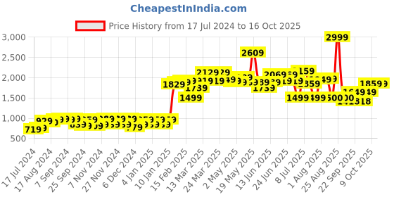 myntra.com Moca By Monte Carlo Beige & Red Geometric 120 TC 2 Queen Bedsheet with 4 Pillow Covers moca by monte carlo Price History Graph from 17 Jul 2024 to 15 Oct 2025