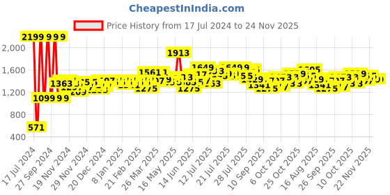 myntra.com Moca By Monte Carlo Beige & White Floral 104 TC Queen Bedsheet with 2 Pillow Covers moca by monte carlo Price History Graph from 17 Jul 2024 to 22 Nov 2025