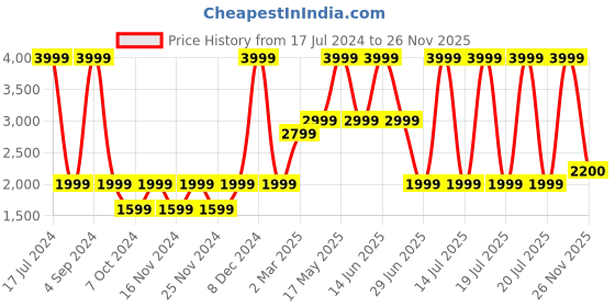 myntra.com Moca By Monte Carlo Blue & Grey 200 TC Pure Cotton King Bedsheet with 2 Pillow Covers moca by monte carlo Price History Graph from 17 Jul 2024 to 26 Nov 2025