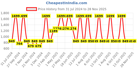 myntra.com Moca By Monte Carlo Blue & Pink Floral Printed Cotton 104 TC Queen Bedsheet with 2 Pillow Covers moca by monte carlo Price History Graph from 31 Jul 2024 to 28 Nov 2025
