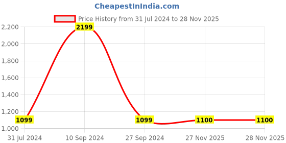 myntra.com Moca By Monte Carlo Blue & White Floral 104 TC Queen Bedsheet with 2 Pillow Covers moca by monte carlo Price History Graph from 31 Jul 2024 to 27 Nov 2025
