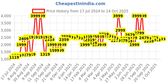 myntra.com Moca By Monte Carlo Blue & White Geometric 104 TC 2 Queen Bedsheet with 4 Pillow Covers moca by monte carlo Price History Graph from 17 Jul 2024 to 14 Oct 2025