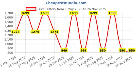 myntra.com Moca By Monte Carlo Blue & White Geometric 104 TC Queen Bedsheet with 2 Pillow Covers moca by monte carlo Price History Graph from 1 May 2025 to 26 Nov 2025