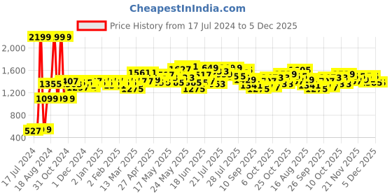 myntra.com Moca By Monte Carlo Brown & Pink Floral 104 TC Queen Bedsheet with 2 Pillow Covers moca by monte carlo Price History Graph from 17 Jul 2024 to 5 Dec 2025