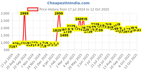 myntra.com Moca By Monte Carlo Brown & Red Ethnic Motifs 120 TC 2 Queen Bedsheet with 4 Pillow Covers moca by monte carlo Price History Graph from 17 Jul 2024 to 12 Oct 2025