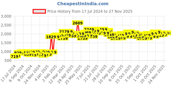 myntra.com Moca By Monte Carlo Brown & White Floral 120 TC 2 Queen Bedsheet with 4 Pillow Covers moca by monte carlo Price History Graph from 17 Jul 2024 to 27 Nov 2025