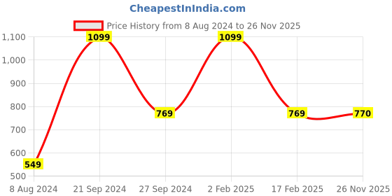myntra.com Moca By Monte Carlo Coffee Brown & Blue Printed104 TC Queen Bedsheet with 2 Pillow Covers moca by monte carlo Price History Graph from 8 Aug 2024 to 26 Nov 2025