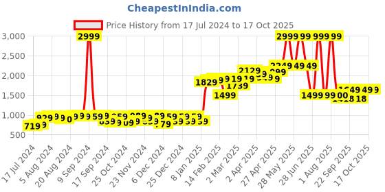 myntra.com Moca By Monte Carlo Coffee Brown & Maroon 120 TC 2 Queen Bedsheet with 4 Pillow Covers moca by monte carlo Price History Graph from 17 Jul 2024 to 14 Oct 2025