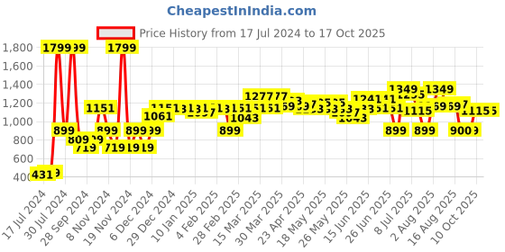 myntra.com Moca By Monte Carlo Dazzle Blue & Red Microfiber 120 TC Queen Bedsheet & 2 Pillow Covers moca by monte carlo Price History Graph from 17 Jul 2024 to 15 Oct 2025