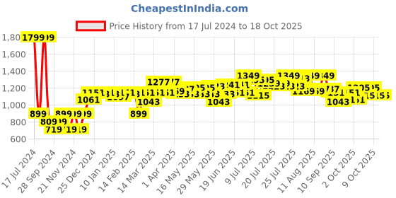 myntra.com Moca By Monte Carlo Dazzle Brown & Pink Microfiber120 TC Queen Bedsheet & 2 Pillow Covers moca by monte carlo Price History Graph from 17 Jul 2024 to 18 Oct 2025