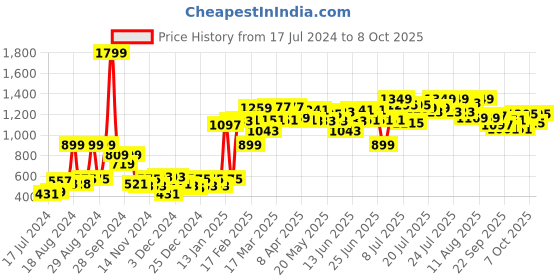 myntra.com Moca By Monte Carlo Dazzle Brown Printed Microfiber 120 TC Queen Bedsheet & Pillow Covers moca by monte carlo Price History Graph from 17 Jul 2024 to 8 Oct 2025