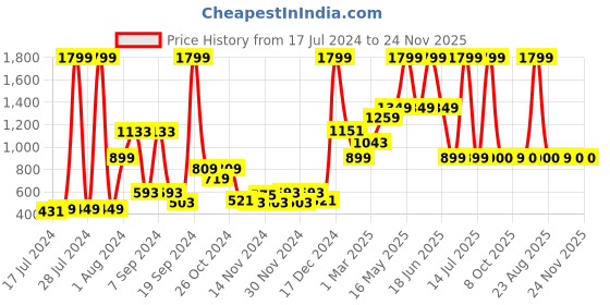 myntra.com Moca By Monte Carlo Dazzle Coffee Brown Microfiber 120 TC Queen Bedsheet & 2 Pillow Covers moca by monte carlo Price History Graph from 17 Jul 2024 to 23 Nov 2025