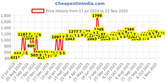 myntra.com Moca By Monte Carlo Dazzle Coral Geometric Microfiber 120TC Queen Bedsheet & Pillow Covers moca by monte carlo Price History Graph from 17 Jul 2024 to 22 Nov 2025