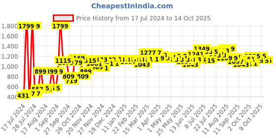 myntra.com Moca By Monte Carlo Dazzle Grey & Green Microfiber 120 TC Queen Bedsheet & 2 Pillow Covers moca by monte carlo Price History Graph from 17 Jul 2024 to 13 Oct 2025