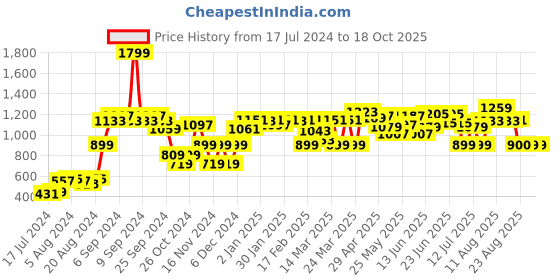 myntra.com Moca By Monte Carlo Dazzle Navy Blue Printed 120 TC Queen Bedsheet with 2 Pillow Covers moca by monte carlo Price History Graph from 17 Jul 2024 to 18 Oct 2025