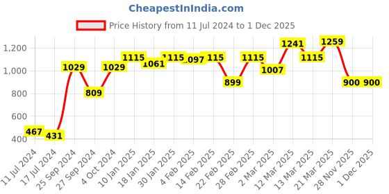 myntra.com Moca By Monte Carlo Dazzle White Floral Microfiber 120 TC Queen Bedsheet & 2 Pillow Covers moca by monte carlo Price History Graph from 11 Jul 2024 to 28 Nov 2025
