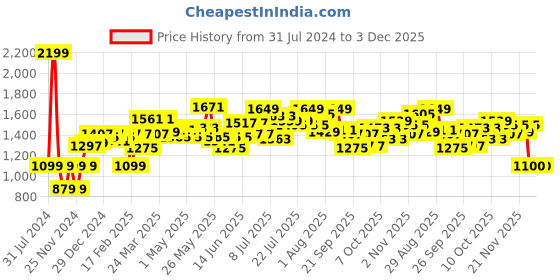 myntra.com Moca By Monte Carlo Fiona Green Printed Cotton 104 TC Queen Bedsheet & 2 Pillow Covers moca by monte carlo Price History Graph from 31 Jul 2024 to 2 Dec 2025