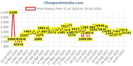 myntra.com Moca By Monte Carlo Fiona Green Printed Cotton 104 TC Queen Bedsheet with 2 Pillow Covers moca by monte carlo Price History Graph from 31 Jul 2024 to 17 Oct 2025