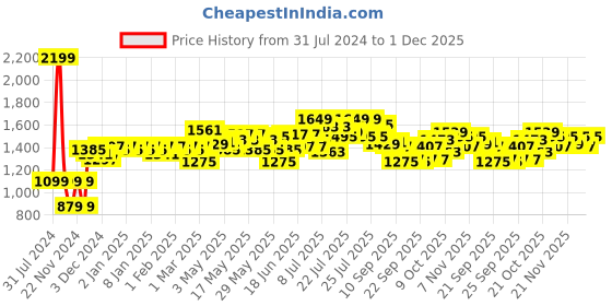 myntra.com Moca By Monte Carlo Fiona Maroon & White Cotton 104 TC Queen Bedsheet with 2 Pillow Covers moca by monte carlo Price History Graph from 31 Jul 2024 to 1 Dec 2025