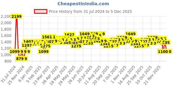 myntra.com Moca By Monte Carlo Fiona Turquoise Blue Cotton 104 TC Queen Bedsheet with 2 Pillow Covers moca by monte carlo Price History Graph from 31 Jul 2024 to 5 Dec 2025