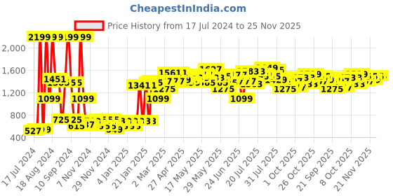 myntra.com Moca By Monte Carlo Fiona White & Green Cotton 104 TC Queen Bedsheet with 2 Pillow Covers moca by monte carlo Price History Graph from 17 Jul 2024 to 25 Nov 2025