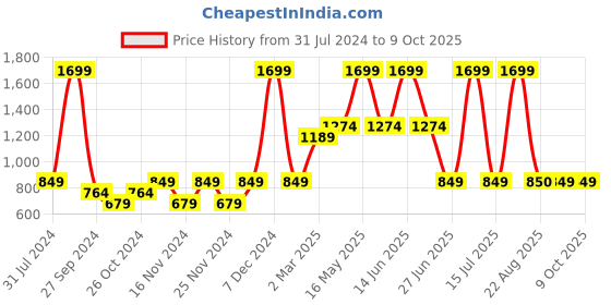 myntra.com Moca By Monte Carlo Geometric 104 TC Queen Bedsheet with 2 Pillow Covers moca by monte carlo Price History Graph from 31 Jul 2024 to 8 Oct 2025
