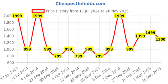 myntra.com Moca By Monte Carlo Green & Blue Geometric 120 TC Cotton Queen Bedsheet & 2 Pillow Covers moca by monte carlo Price History Graph from 17 Jul 2024 to 26 Nov 2025