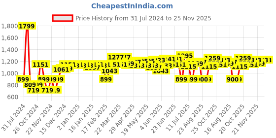 myntra.com Moca By Monte Carlo Grey & Beige Floral Microfiber 120 TC Queen Bedsheet & 2 Pillow Covers moca by monte carlo Price History Graph from 31 Jul 2024 to 25 Nov 2025