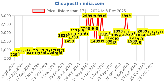 myntra.com Moca By Monte Carlo Grey & Black Geometric 120 TC 2 Queen Bedsheet with 4 Pillow Covers moca by monte carlo Price History Graph from 17 Jul 2024 to 2 Dec 2025