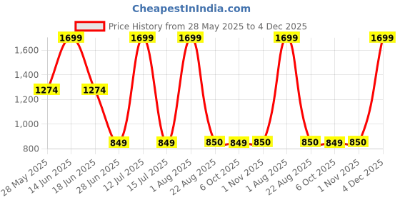 myntra.com Moca By Monte Carlo Grey & Blue Floral 120 TC King Bedsheet with 2 Pillow Covers moca by monte carlo Price History Graph from 28 May 2025 to 4 Dec 2025